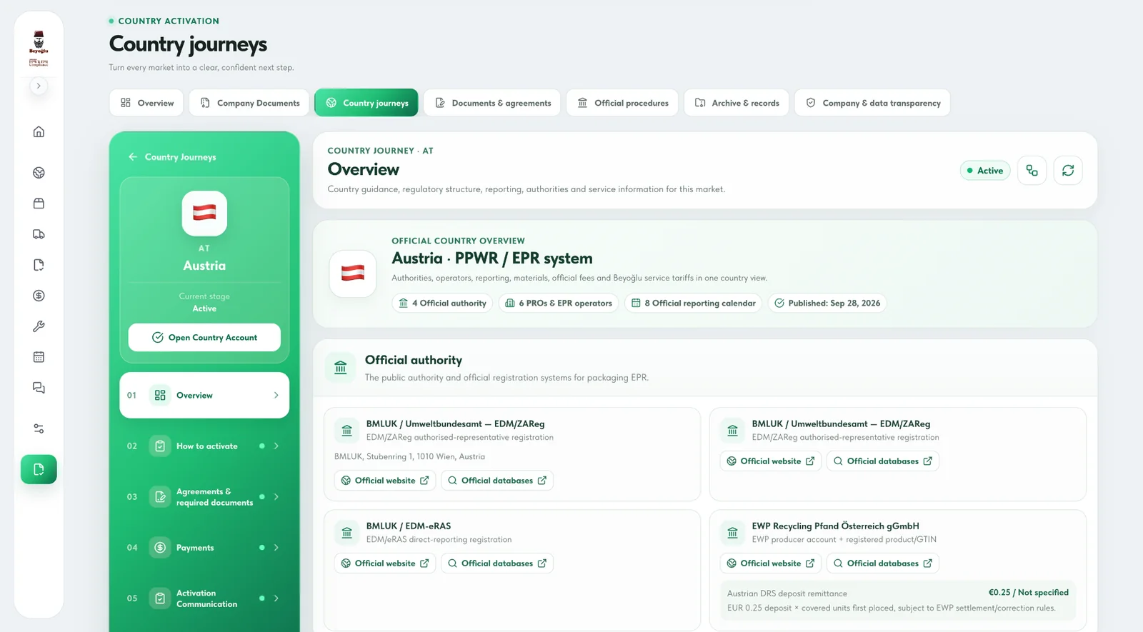 Austria Country Journey overview in the Beyoğlu Professional Client Portal